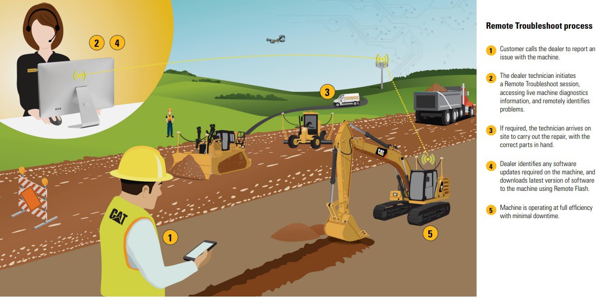 اضغط على الصورة لعرض أكبر.*  الإسم:	Cat Connect technology trouble shoot process.jpg* مشاهدات:	0* الحجم:	157.4 KB* الهوية:	1808