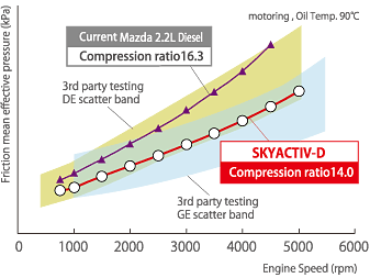 اضغط على الصورة لعرض أكبر.*  الإسم:	skyactiv-d_04_en.png* مشاهدات:	0* الحجم:	12.2 KB* الهوية:	2263