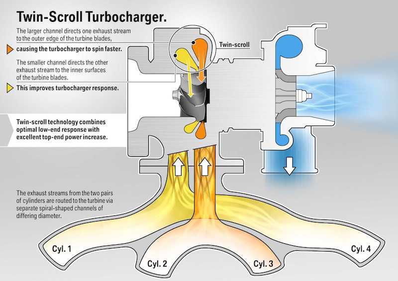 اضغط على الصورة لعرض أكبر.   الإسم:	P90107380-bmw-efficientdynamics-twin-scroll-turbocharger-11-2012-2121px.jpg  مشاهدات:	41  الحجم:	85.8 KB  الهوية:	3741