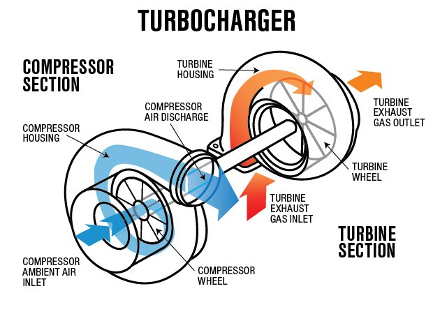 اضغط على الصورة لعرض أكبر. 

الإسم:	turbocharger-operation-diagram.jpg 
مشاهدات:	1020 
الحجم:	69.5 KB 
الهوية:	5802