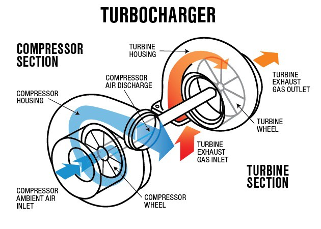 اضغط على الصورة لعرض أكبر. 

الإسم:	turbocharger-operation-diagram.jpg 
مشاهدات:	886 
الحجم:	69.5 KB 
الهوية:	5802