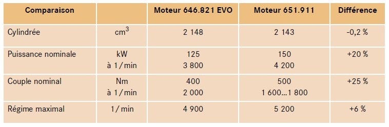 اضغط على الصورة لعرض أكبر. 

الإسم:	4-caracteristiques-comparatif-om646-om651.jpg 
مشاهدات:	156 
الحجم:	40.1 KB 
الهوية:	7253